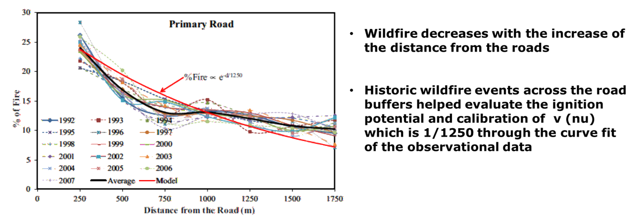 Figure 4 — Observation data analysis: fires vs roads