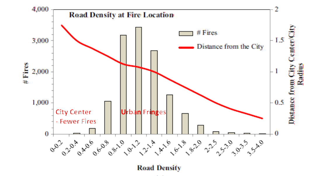 Figure 5 — Urban influence on wildfire frequency
